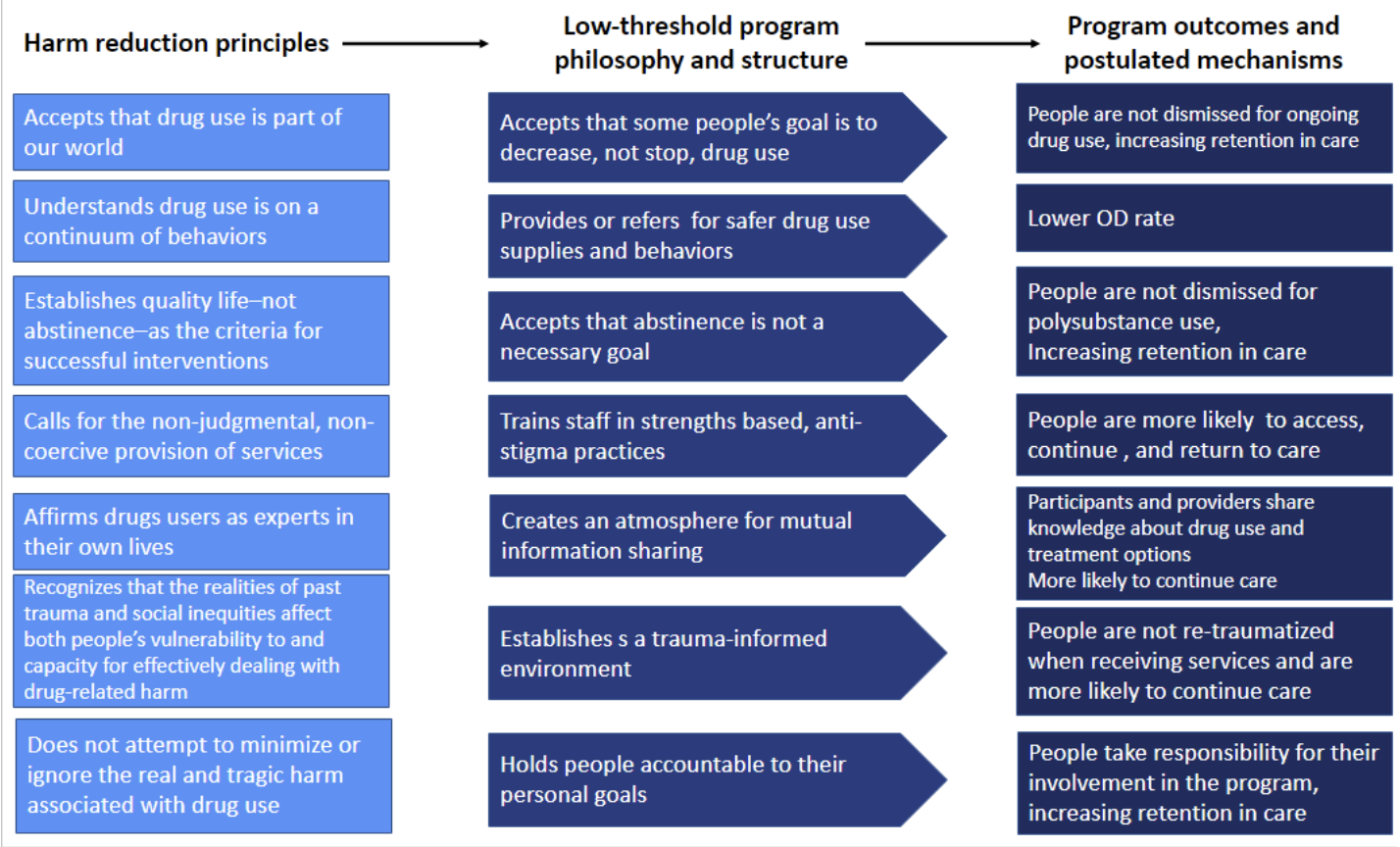 "Flow chart of MAT philosophy in effect "